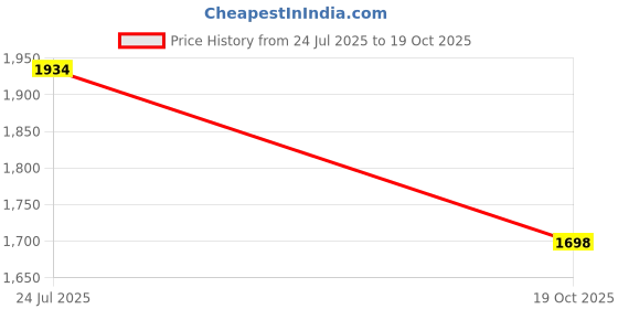 flipkart.com clayramic Tabletop & Wallmount Premium Ceramic Washbasin With Waste Coupling & Pipe Set ) (12x16x5)(Tap-1006) Wall Hung Basin clayramic Price History Graph from 24 Jul 2025 to 19 Oct 2025