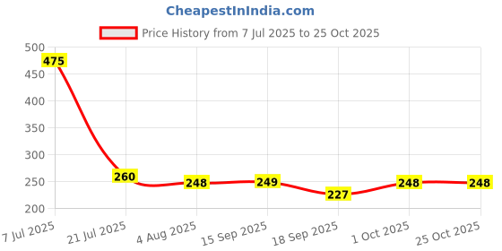 flipkart.com sidera creation Tabletop Burger Lamp with Sharpener for Kids Study Room/Return Gifts Study Lamp sidera creation Price History Graph from 7 Jul 2025 to 24 Oct 2025