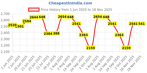 flipkart.com hisre Tabletop Ceramic Bathroom Kitchen Sink | Over Counter Top Wash Basin Bathroom Basin BLACK & GOLD colorful table top wash basin Table Top Basin hisre Price History Graph from 1 Jun 2025 to 18 Nov 2025