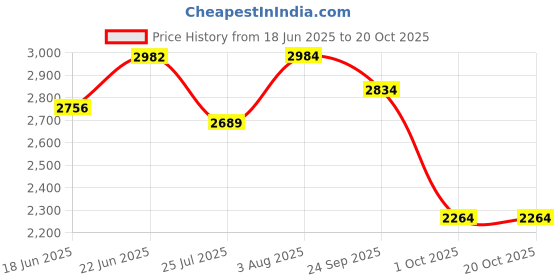 flipkart.com hisre Tabletop Ceramic Bathroom Kitchen Sink Over Counter Top Wash Basin (45x33x13 CM) Home improvement bathroom basin (latest & colorful designs) 10221 Table Top Basin hisre Price History Graph from 18 Jun 2025 to 20 Oct 2025