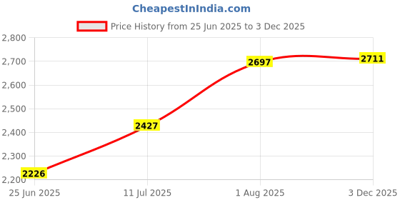 flipkart.com hisre Tabletop Ceramic Bathroom Sink Wash Basin For Bathroom (45 x 32 x 10 CM) Wash Basin Designer Table Top Basin Table Top Basin hisre Price History Graph from 25 Jun 2025 to 2 Dec 2025