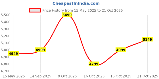flipkart.com plantex Tabletop Wash Basin for Bathroom/Designer Wash Basin/Vessel Sink Basin for Home Counter Top plantex Price History Graph from 15 May 2025 to 21 Oct 2025