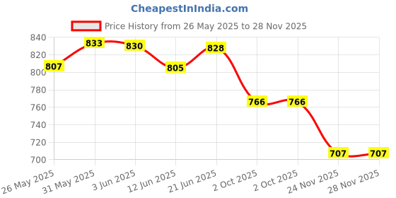 flipkart.com disocal Tablets Kidney Support disocal Price History Graph from 26 May 2025 to 27 Nov 2025