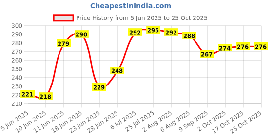 flipkart.com naama Tableware Cartoon Kids Spoon and Fork Set Dessert Spoon for Children(Bear Brown) Plastic Cutlery Set naama Price History Graph from 5 Jun 2025 to 25 Oct 2025