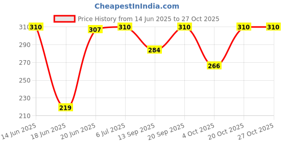 flipkart.com keskriva Tableware Glass Jug Pitcher with Lid, 1000ml - Iced Tea Pitcher Water Jug Bottom Loading Water Dispenser keskriva Price History Graph from 14 Jun 2025 to 26 Oct 2025