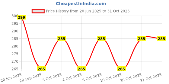 flipkart.com shidhmi Tableware Heat Resistant Non-Slip Eco-Friendly Bamboo Wooden Coasters Trivets Pot Mat for Kitchen Hotel Office Table Dining Table Keep Dishes, Plates, Kettles,Teapots,Bowls Pack of 2 Polished Trivet shidhmi Price History Graph from 20 Jun 2025 to 29 Oct 2025