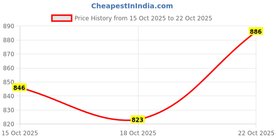 flipkart.com namaste kitchen Tableware Serving Bone China URMI Full Dinner Plate, Set of 6, Dinner Plate Dinner Plate namaste kitchen Price History Graph from 15 Oct 2025 to 22 Oct 2025