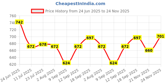 flipkart.com s1store Tableware Serving Crystal Desire Lemon Set, 1-Jug 1.3Litter, 6 Glass 240ML Jug Glass Set s1store Price History Graph from 24 Jun 2025 to 24 Nov 2025