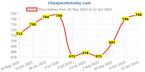 flipkart.com s1store Tableware Serving Crystal Desire Lemon Set, 1-Jug 1.3Litter, 6 Glass 240ML V Jug Glass Set s1store Price History Graph from 20 May 2025 to 12 Oct 2025