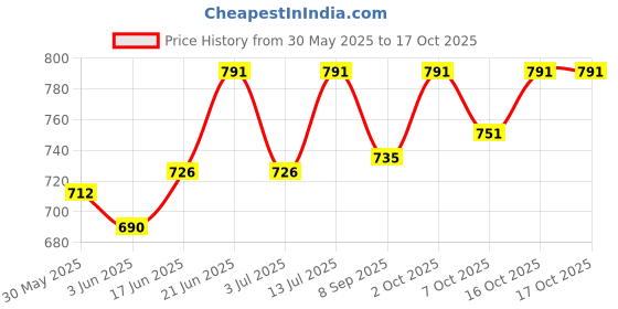 flipkart.com dulariya Tableware Serving Desire Lemon Set, Water jug with 6 Water Glass (Pack of 7) Jug Glass Set dulariya Price History Graph from 30 May 2025 to 17 Oct 2025