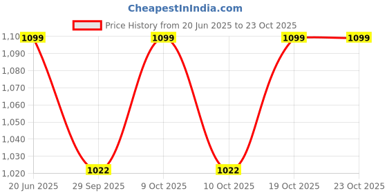 flipkart.com smilery Tableware Serving Desire Lemon Set, with Water Glass jug1.1L Glass230ML Jug Glass Set smilery Price History Graph from 20 Jun 2025 to 23 Oct 2025
