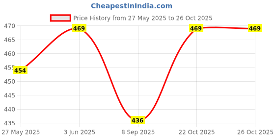 flipkart.com kylo Tableware Set| 5-Pcs Set| Toxin-free, Food Grade|Attractive Spoon and Fork - Plastic kylo Price History Graph from 27 May 2025 to 26 Oct 2025