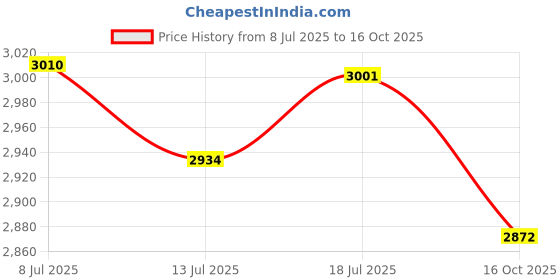 flipkart.com faburaa Tablista 30x18 Foldable Table for Home and Office, Computer & Laptop, Study Desk Engineered Wood Study Table faburaa Price History Graph from 8 Jul 2025 to 16 Oct 2025
