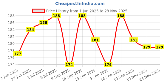flipkart.com Tablor Laptop Adapter Power Cable Cord 3 Pin 1.5m 240 Adapter Price History Graph from 1 Jun 2025 to 23 Nov 2025
