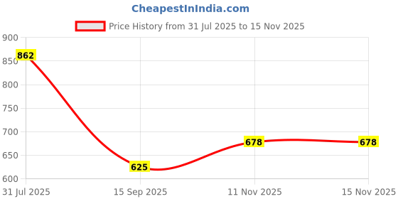 flipkart.com kids mandi Taboo Board Game Party & Fun Board Game kids mandi Price History Graph from 31 Jul 2025 to 15 Nov 2025