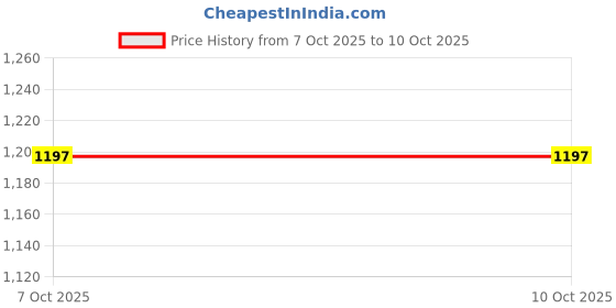 flipkart.com gknex Taboo – Exciting Family & Friends Word Game with 504 Cards Party & Fun Board Game gknex Price History Graph from 7 Oct 2025 to 9 Oct 2025