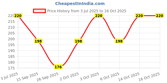 flipkart.com taboody empire Women Self Design, Printed, Solid, Polka Print Ankle Length taboody empire Price History Graph from 3 Jul 2025 to 16 Oct 2025