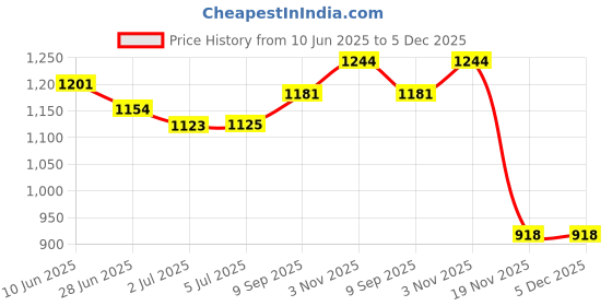 flipkart.com tac 19" Heavy Rat Trap Live Trap tac Price History Graph from 10 Jun 2025 to 5 Dec 2025