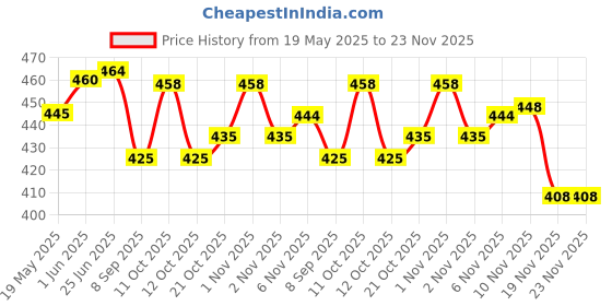 flipkart.com tac Gi Wire Rope 1mm x 20Mtr Galvanised Silver tac Price History Graph from 19 May 2025 to 23 Nov 2025