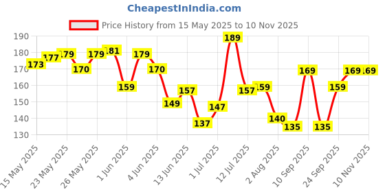 flipkart.com tac - the ayurveda co. Beautify Kajal with Vitamin E & Almond Oil | Matte Finish | Smudge & Water-Proof tac - the ayurveda co. Price History Graph from 15 May 2025 to 9 Nov 2025