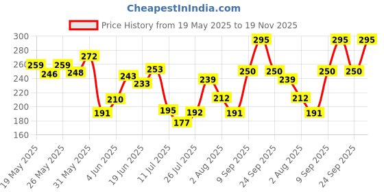 flipkart.com tac - the ayurveda co. Beetroot Lip Butter | SPF 20, Repairs Dry Lips & Reduces Pigmentation | Hydrates Beetroot, Cocoa Butter, Shea Butter tac - the ayurveda co. Price History Graph from 19 May 2025 to 19 Nov 2025