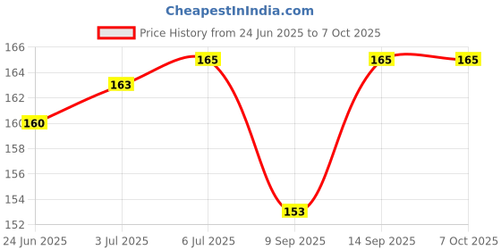 flipkart.com TAC USB OTG Adapter Price History Graph from 24 Jun 2025 to 6 Oct 2025