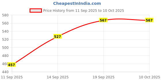 flipkart.com tachi Microwave Oven Rotating Baking Glass Tray Tray tachi Price History Graph from 11 Sep 2025 to 10 Oct 2025