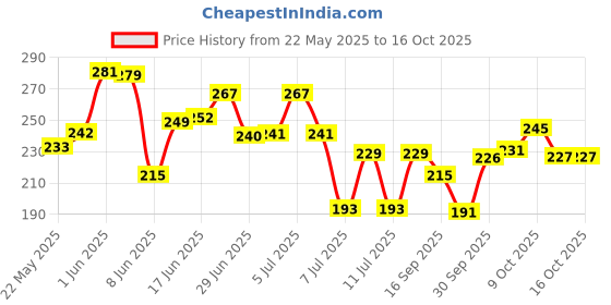 flipkart.com tachi Stainless Steel Combo of Soup Strainer, Deep Fry and Tea Strainer Deep Frying Basket tachi Price History Graph from 22 May 2025 to 16 Oct 2025