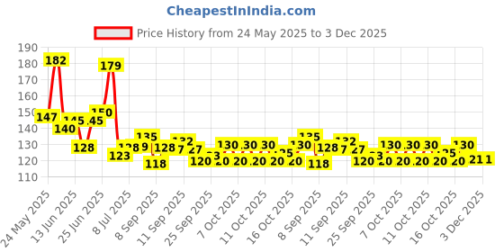 flipkart.com tachi Stainless Steel Soup and Juice Strainer Deep Frying Basket tachi Price History Graph from 24 May 2025 to 3 Dec 2025
