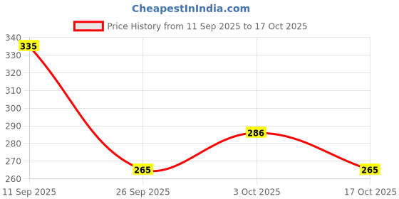 flipkart.com tachikawa Comic nib Nib tachikawa Price History Graph from 11 Sep 2025 to 17 Oct 2025