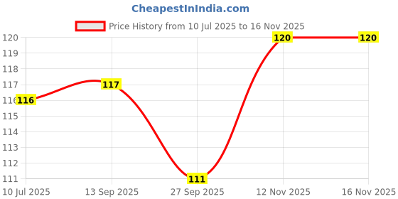 flipkart.com tachikawa Comic Pen Nib No.3 - G-Type Nib tachikawa Price History Graph from 10 Jul 2025 to 16 Nov 2025