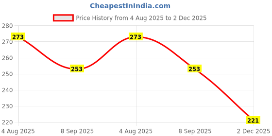flipkart.com tachikawa Comic Pen Nib No.3 - G-Type - Pack of 3 Nib tachikawa Price History Graph from 4 Aug 2025 to 2 Dec 2025