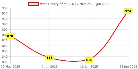 flipkart.com arn Tacho Gauge bike rpm meter Analog Speedometer Analog Speedometer arn Price History Graph from 25 May 2025 to 28 Jun 2025