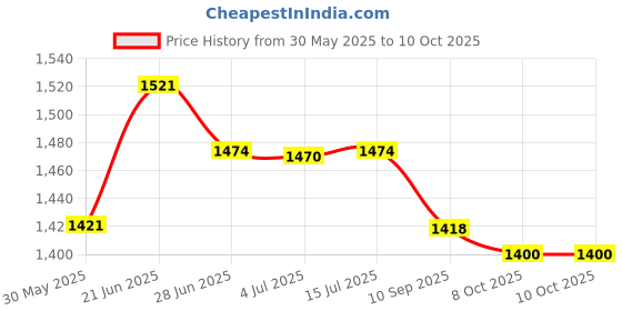 flipkart.com elecopto Tacho Meter Lazer Digital Digital Tachometer elecopto Price History Graph from 30 May 2025 to 8 Oct 2025
