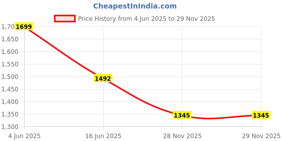 flipkart.com fidelity Tachometer RPM Digital Tachometer fidelity Price History Graph from 4 Jun 2025 to 29 Nov 2025