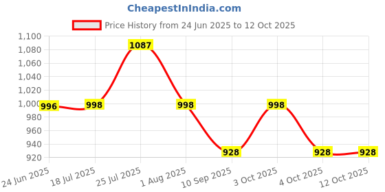 flipkart.com tachyon TSH-ACB002 365mm*450mm Shelf Bracket tachyon Price History Graph from 24 Jun 2025 to 11 Oct 2025