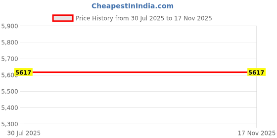 flipkart.com Tack NPG-84 Pack of 2 Toner Cartridge Compatible Black - Twin Pack Ink Toner Price History Graph from 30 Jul 2025 to 17 Nov 2025