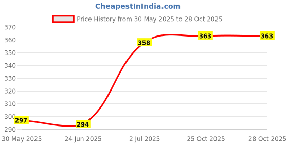 flipkart.com caspol TACL_09 Chain Lubricant Spray Chain Oil caspol Price History Graph from 30 May 2025 to 28 Oct 2025