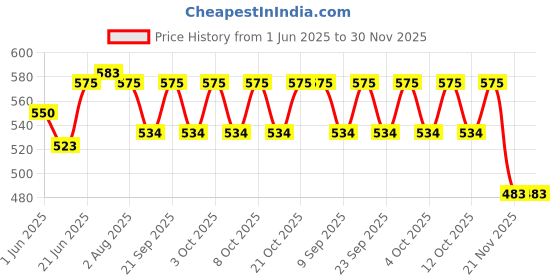 flipkart.com saifix Taco Holders Stainless Steel Set of 4 - Taco Stand Rack Holds Up to 3 Tacos Each - Oven, Grill, Dishwasher Safe - 4 x 8 Inch Taco Holder Serving Set saifix Price History Graph from 1 Jun 2025 to 29 Nov 2025