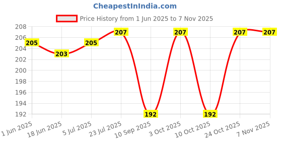 flipkart.com saifix Taco Holders Stainless Steel - Taco Stand Rack Holds Up to 3 Tacos Each - Oven, Grill, Dishwasher Safe Taco Holder Serving Set saifix Price History Graph from 1 Jun 2025 to 7 Nov 2025