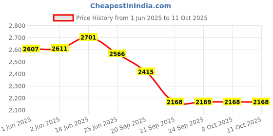 flipkart.com harrytech london Tactical Airforce/ Military/Army Boots for Men with Side Zip Suede Leather Boots For Men harrytech london Price History Graph from 1 Jun 2025 to 10 Oct 2025