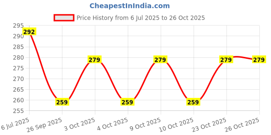 flipkart.com linist Tactical Carabiner Keychain - Hard Polymer Carabiners D Rings -6 Pcs -Set Carabiner linist Price History Graph from 6 Jul 2025 to 26 Oct 2025