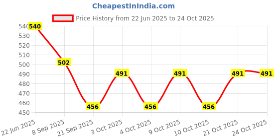 flipkart.com tckw Tactical Carabiner Keychain - Hard Polymer Carabiners D Rings Carabiner tckw Price History Graph from 22 Jun 2025 to 24 Oct 2025