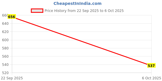 flipkart.com omee gold Tactical Combat Army/Military (Ring) Boots For Men omee gold Price History Graph from 22 Sep 2025 to 6 Oct 2025
