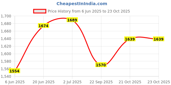 flipkart.com gunally Tactical Concealed Carry Undershirt Tactical Vest Gun Holster Pistol/Gun Cover Free Size gunally Price History Graph from 6 Jun 2025 to 23 Oct 2025