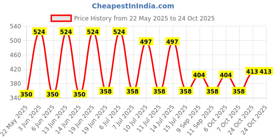 flipkart.com campsor Tactical Gloves Military Army, Climbing, Cycling,Gym Gloves Half Fingers TK-4711 Baseball Gloves campsor Price History Graph from 22 May 2025 to 24 Oct 2025