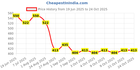 flipkart.com campsor Tactical Gloves Military Army, Climbing, Cycling,Gym Gloves Half Fingers TK-4712 Baseball Gloves campsor Price History Graph from 19 Jun 2025 to 24 Oct 2025