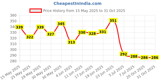 flipkart.com gymwar Tactical Gloves Rubber Hard Knuckle Gloves Half Finger Outdoor Gloves Gym & Fitness Gloves gymwar Price History Graph from 15 May 2025 to 30 Oct 2025