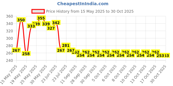 flipkart.com alyan Tactical Half Finger Breathable Fabric Gloves for MotorBike Bycycle, Motorcycle Cycling Gloves alyan Price History Graph from 15 May 2025 to 30 Oct 2025