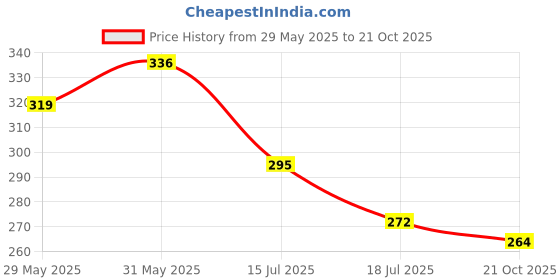 flipkart.com justifit Tactical Half Finger Gloves Military Army Shooting Climbing Cycling Riding Grip Gym & Fitness Gloves justifit Price History Graph from 29 May 2025 to 21 Oct 2025